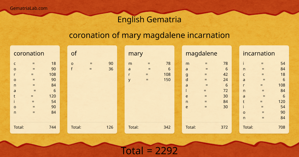 coronation of mary magdalene incarnation in english Gematria